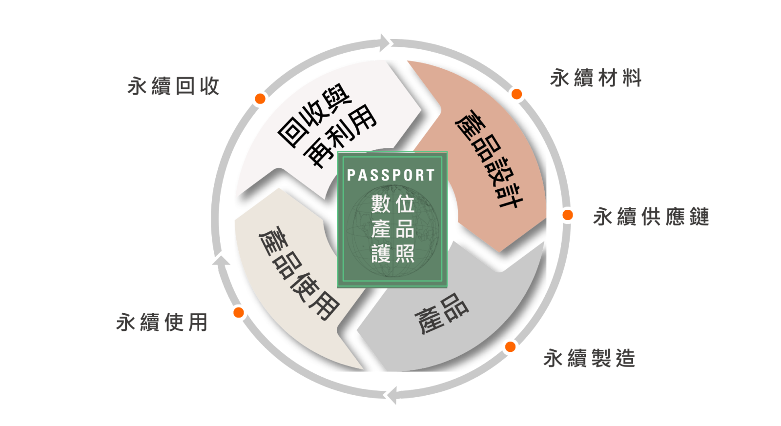 SGS領先推行數位產品護照DPP，響應歐盟新時代趨勢| RSTS禁限用化學物質管理平台｜SGS台灣檢驗科技股份有限公司