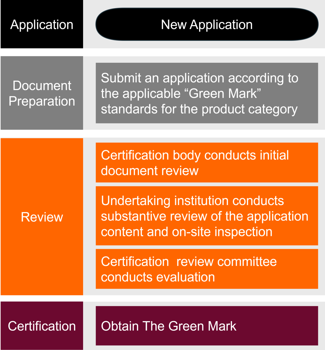 How to Obtain the Green Mark
