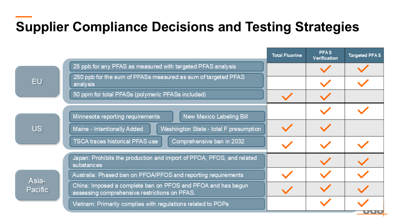 SGS PFAS Global Solutions – Testing schemes for Canada, USA, UK, EU, China, Japan, and Vietnam to solve your compliance dilemmas.