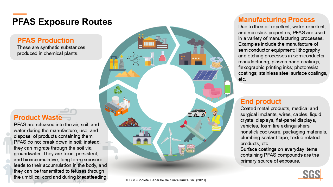 PFAS Exposure Pathways: Man-made chemicals produced in plants, sold to factories for [Product Processing] (semiconductors, etching, coatings, inks, insulation, etc.) and [End Product Use] (medical implants, cables, LCDs, non-stick cookware, food packaging, textiles, etc.). Surface coatings on daily goods are a primary source. [Product Waste] leads to release into air, soil, and water, traveling via groundwater and accumulating in human bodies and fetuses.