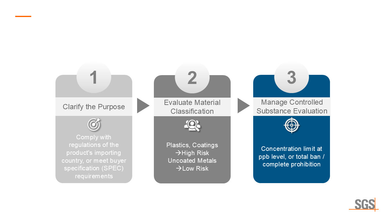 SGS - Three-step PFAS Risk Assessment: 1. Clarify purpose (regulations vs buyer spec). 2. Categorize materials. 3. Evaluate management (concentration limits vs total ban).