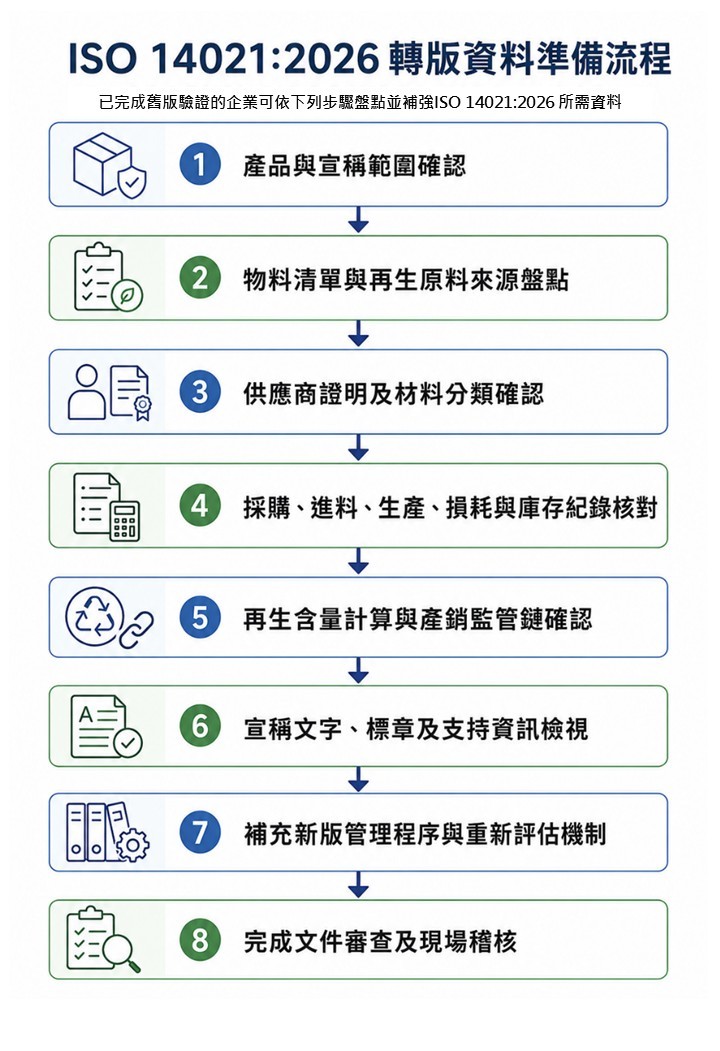 ISO 14021:2026轉版資料準備流程