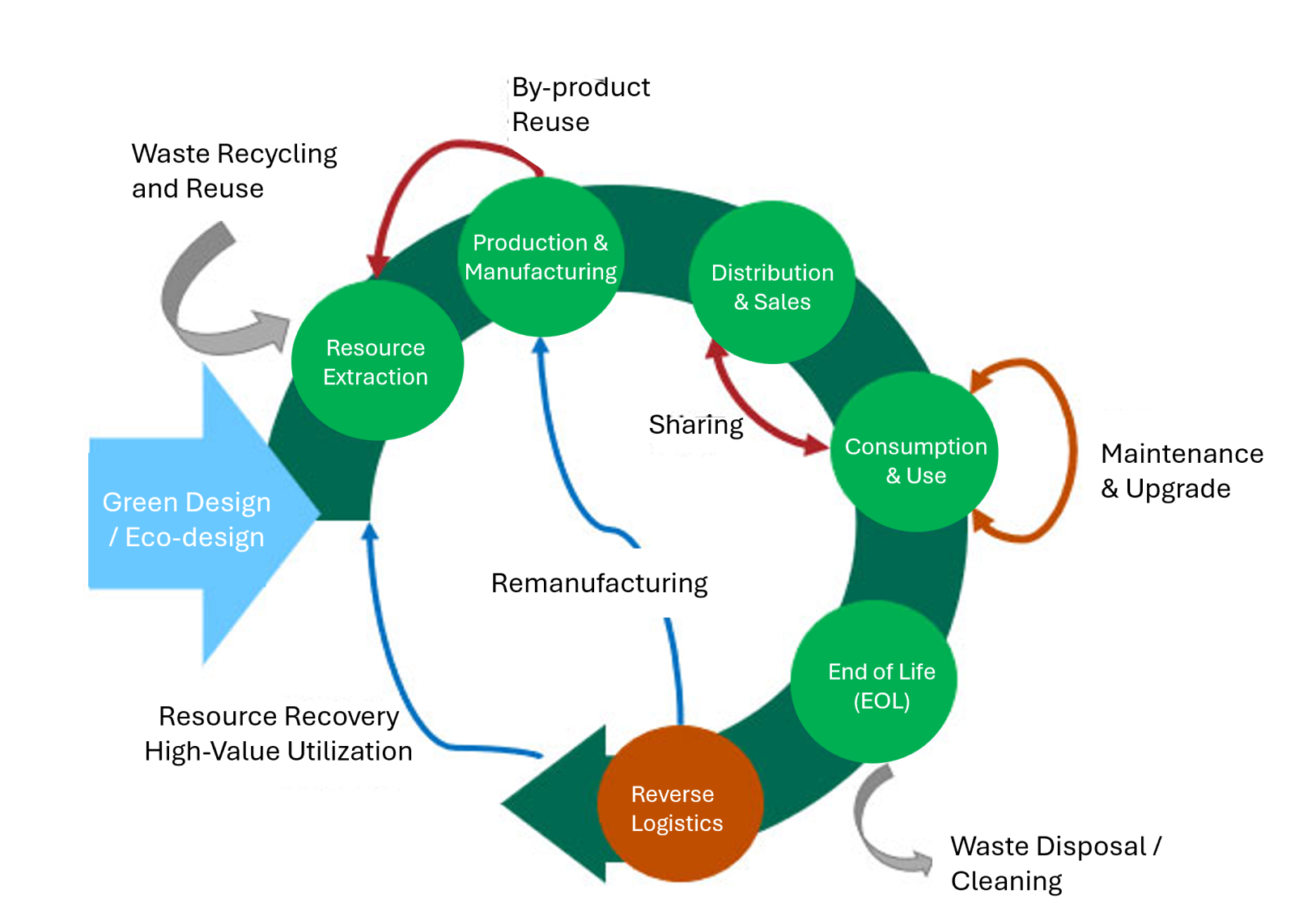 Circular Economy