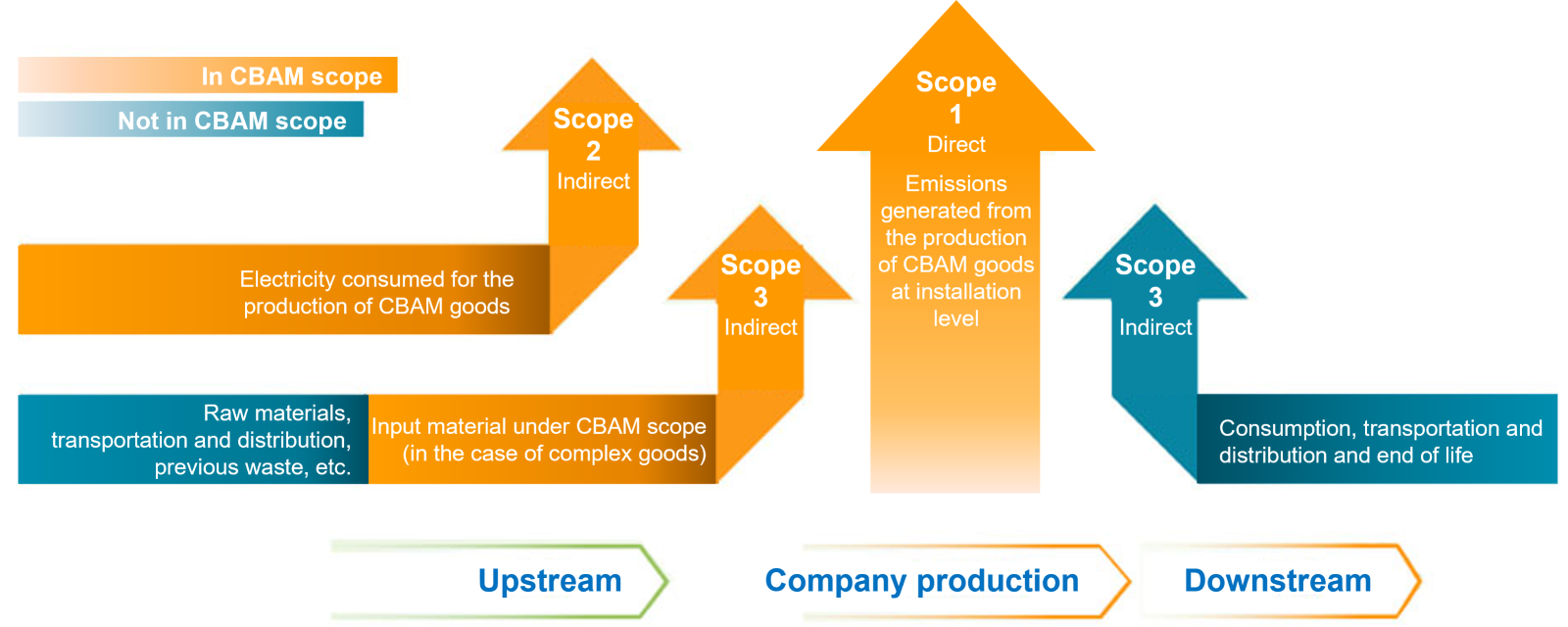 CBAM Calculation Scope