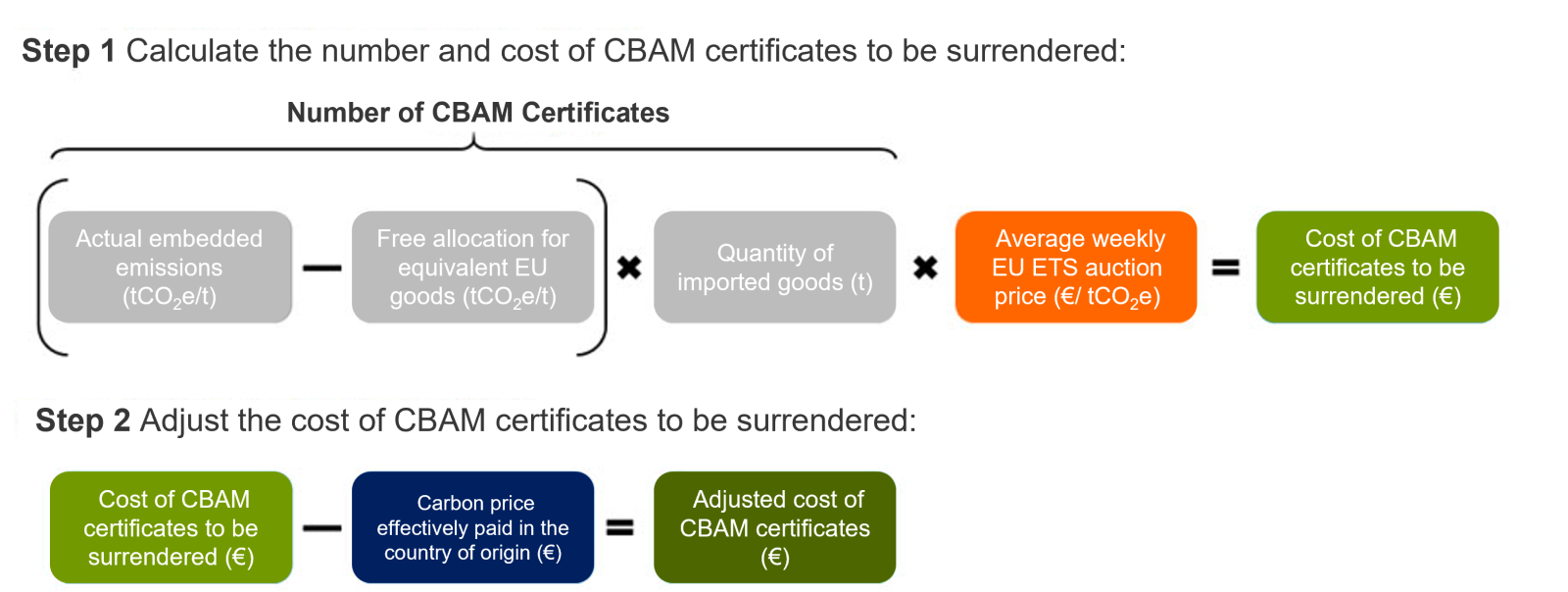 Certificates and Costs