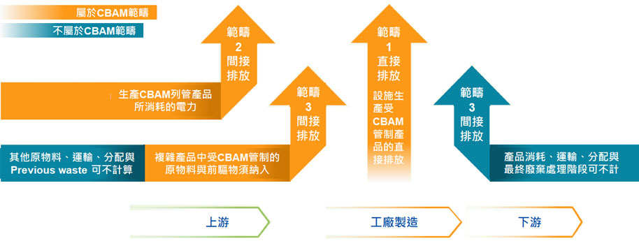 CBAM計算範疇