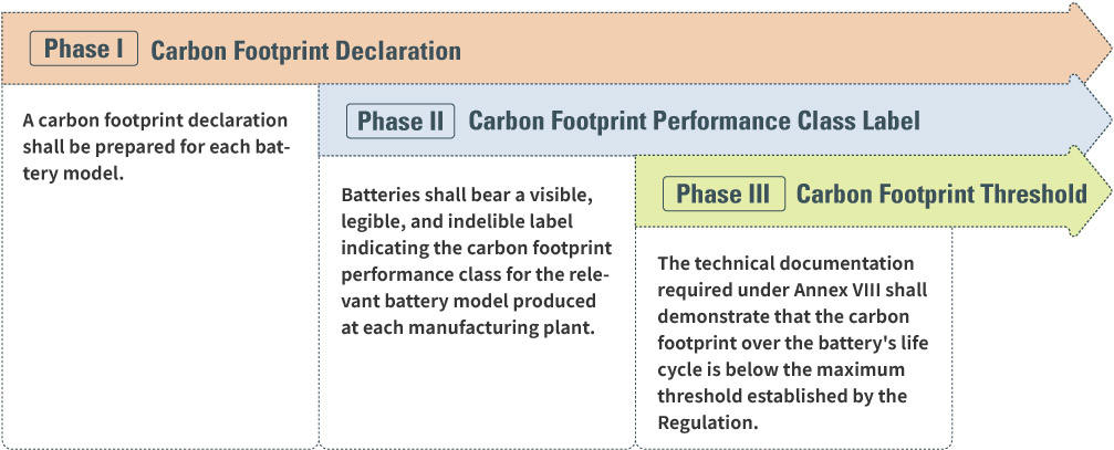 Carbon Footprint and Performance Class Requirements (Art. 7)