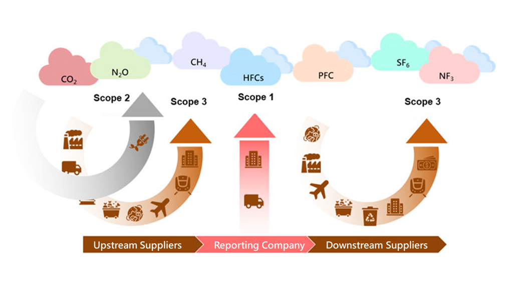 What is an Organizational Greenhouse Gas Inventory?