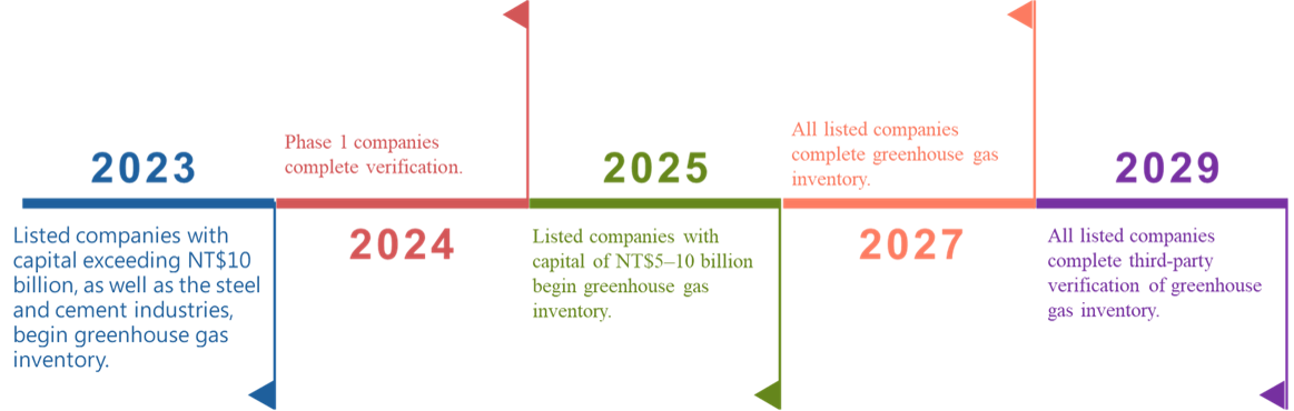 Sustainable Development Roadmap Timeline for Listed Companies