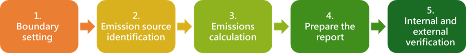 Five Key Steps for Conducting an Organizational Greenhouse Gas Inventory