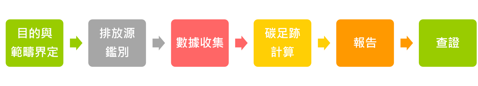 如何符合ISO14067(產品碳足跡)盤查標準