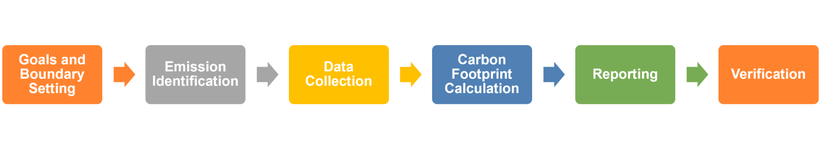 How to meet ISO 14067 Standards