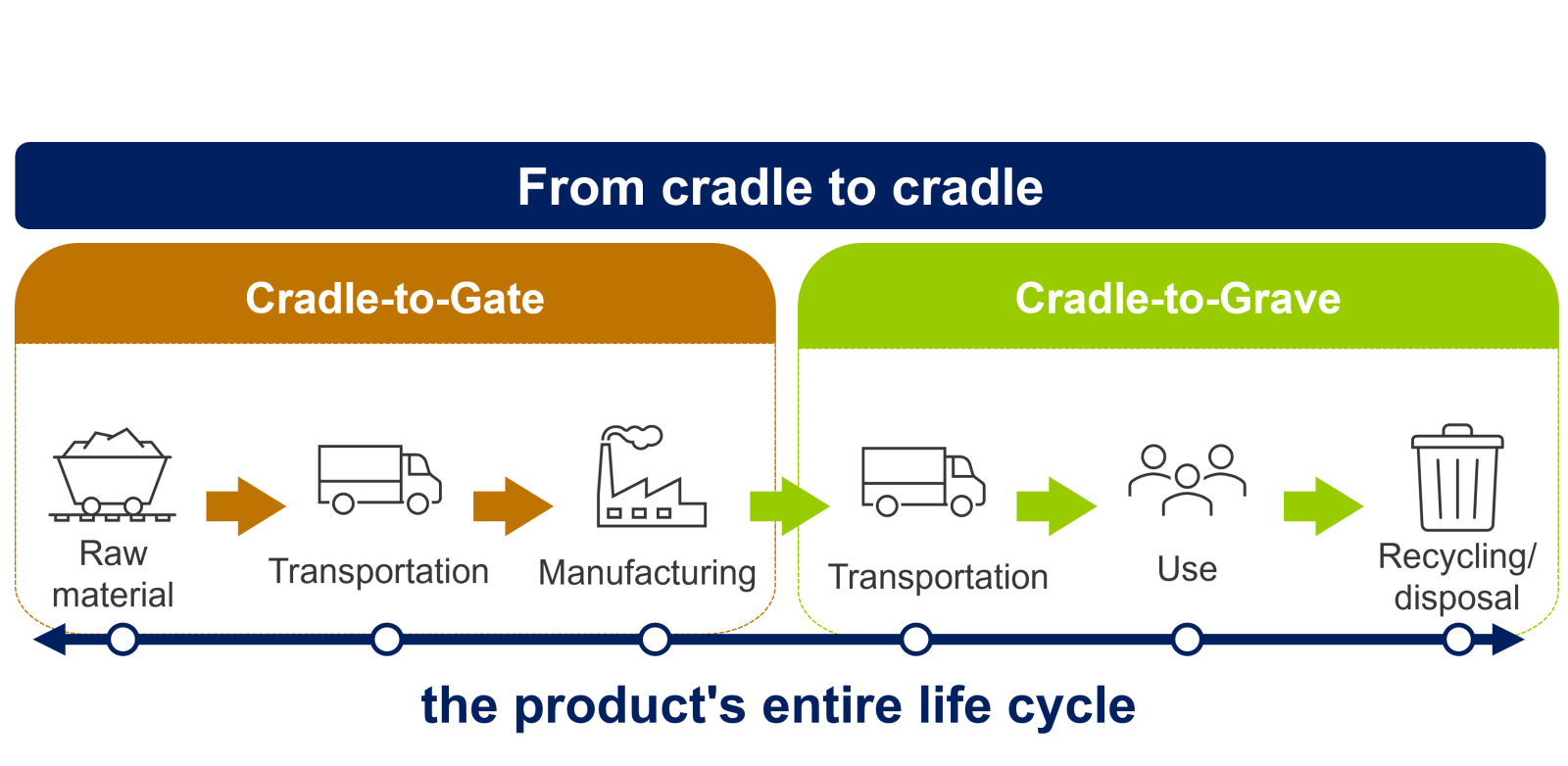 Cradle-to-Cradle