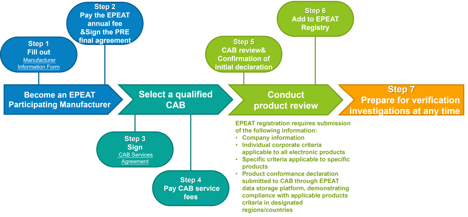 How to obtain EPEAT registration
