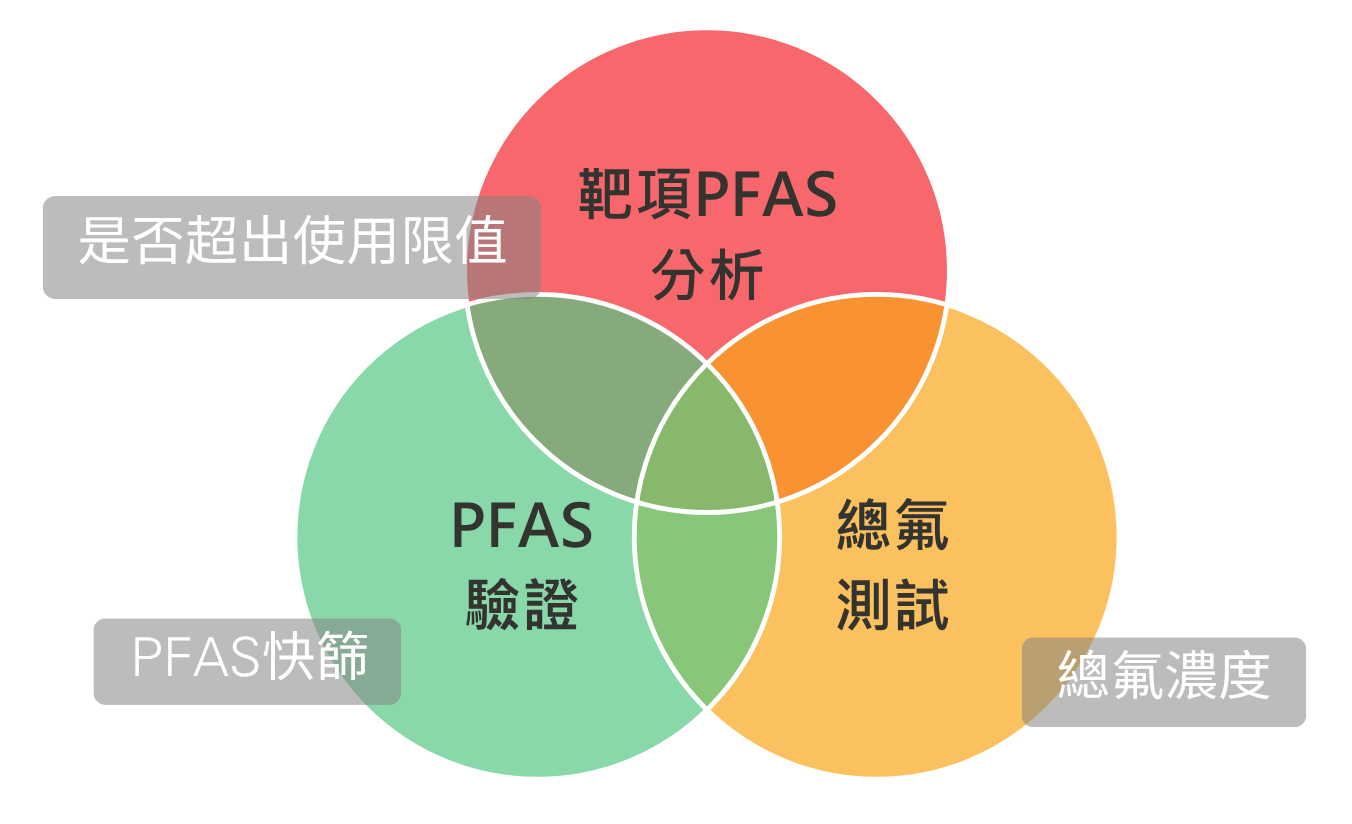 SGS PFAS solutions SGS PFAS雞尾酒量測法，當您不知道該怎麼測時的時候，找SGS就對了! SGS專家會針對您的產品與需求來綜合評估，再提供建議與配套測法。