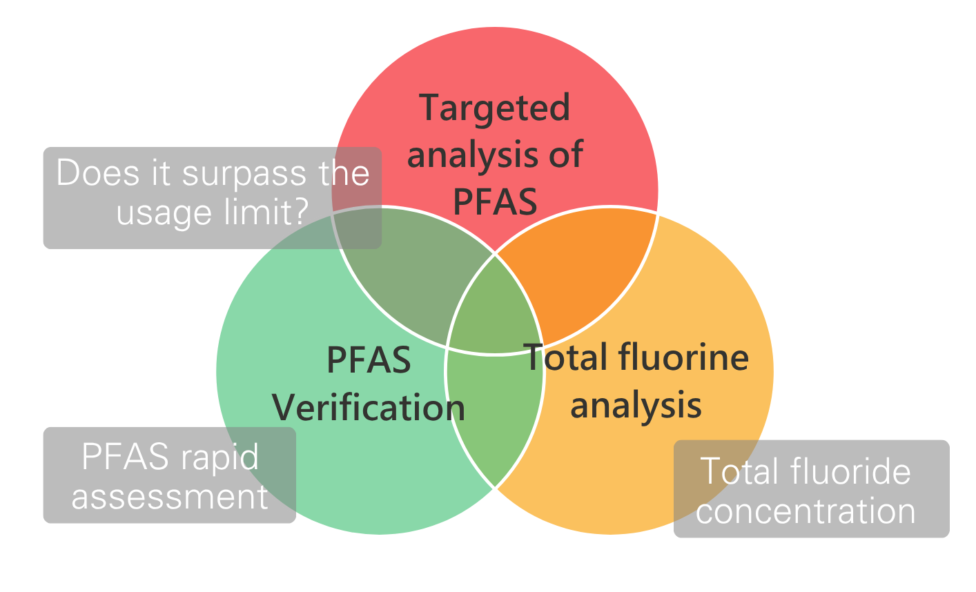 SGS PFAS Cocktail Measurement Method: When you're unsure how to proceed, SGS experts evaluate your products and needs to provide customized testing combinations.