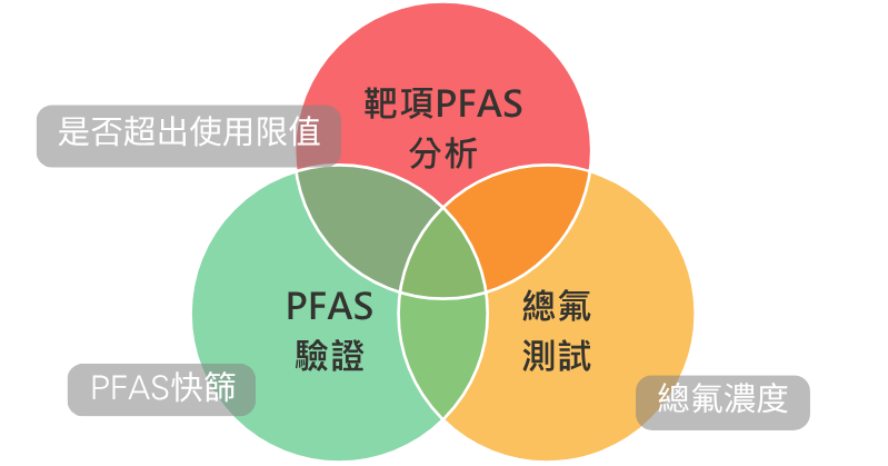 SGS PFAS All-in-one testing services, verification (PFAS驗證服務)，靶項PFAS分析，總氟測試