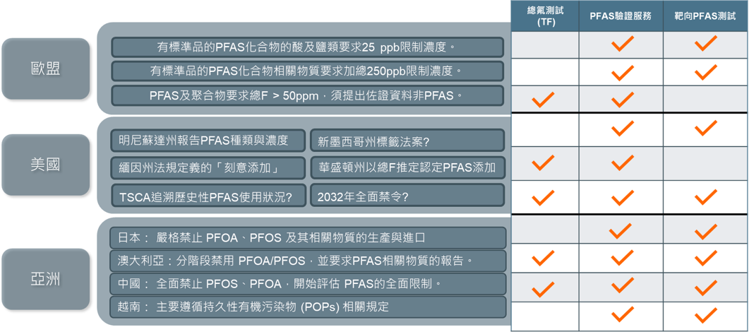 SGS PFAS 全球解決方案 – 針對目前主要管控國家像是加拿大、美國、英國、歐盟、中國、日本、越南，提供我們的測試方案，來解決您不知該如何進行的窘境。