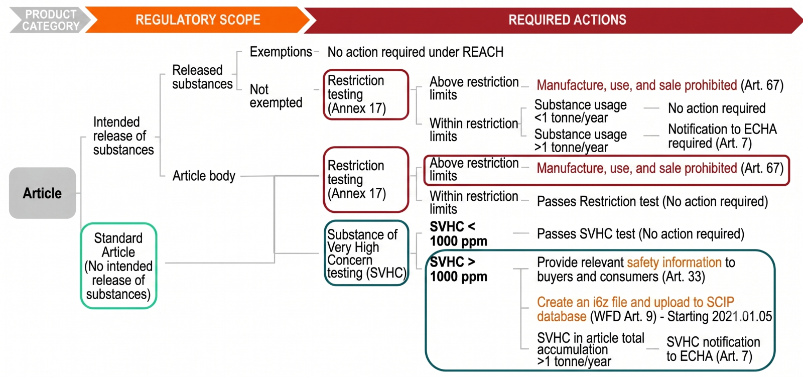 REACH regulation scope