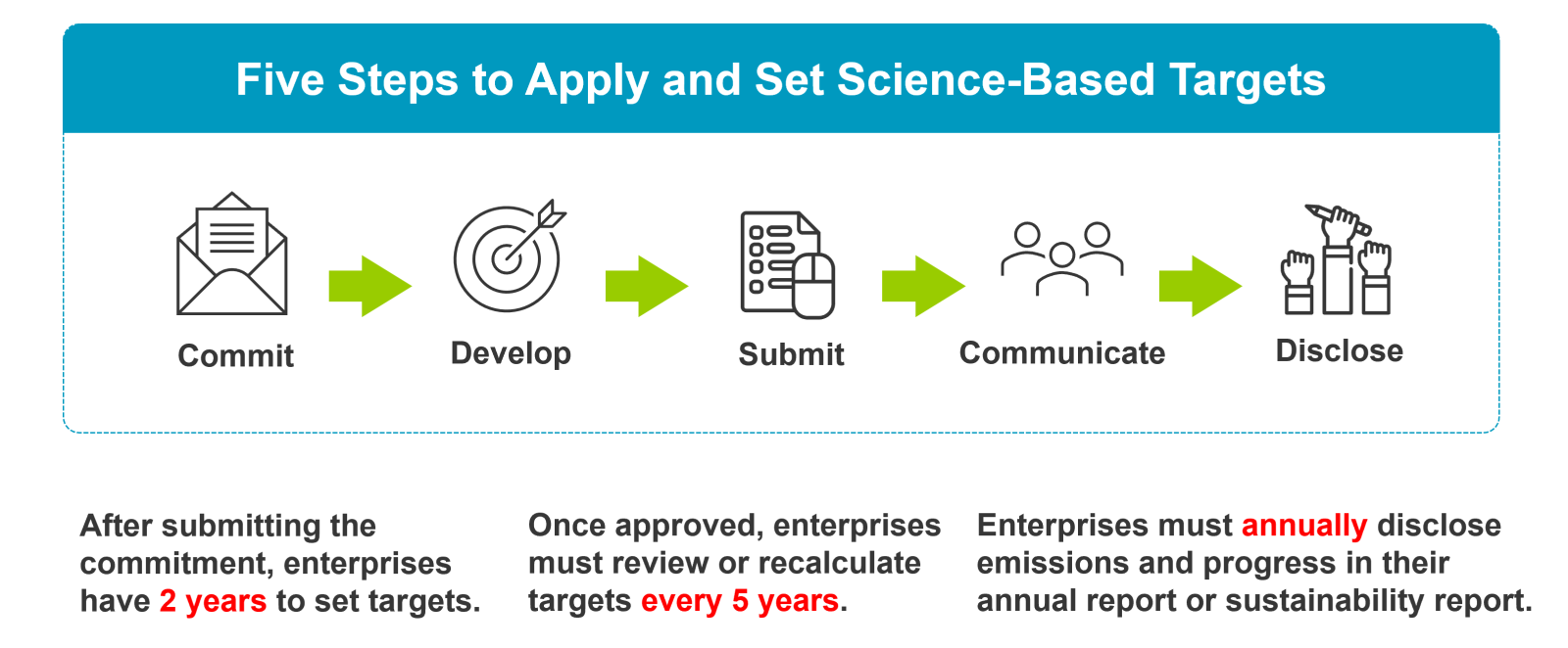 Five steps to apply and set science-based targets
