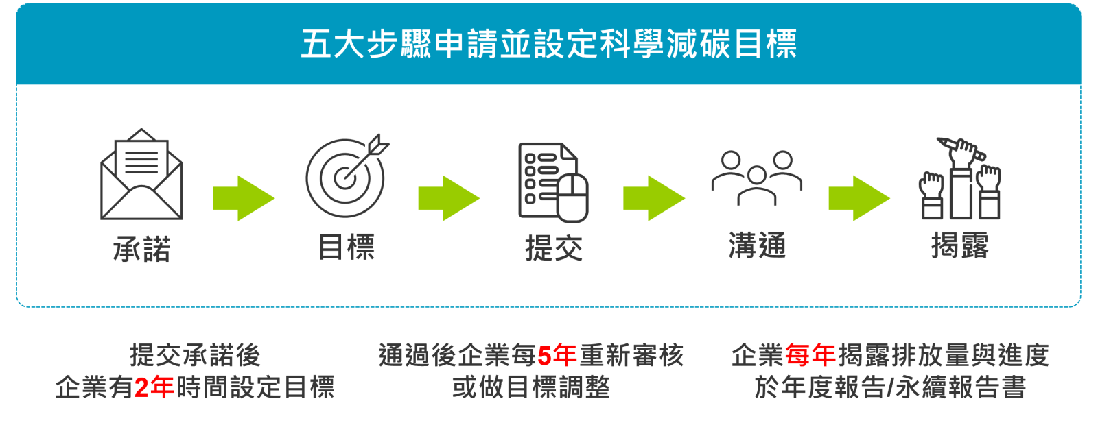 五大步驟申請並設定科學減碳目標