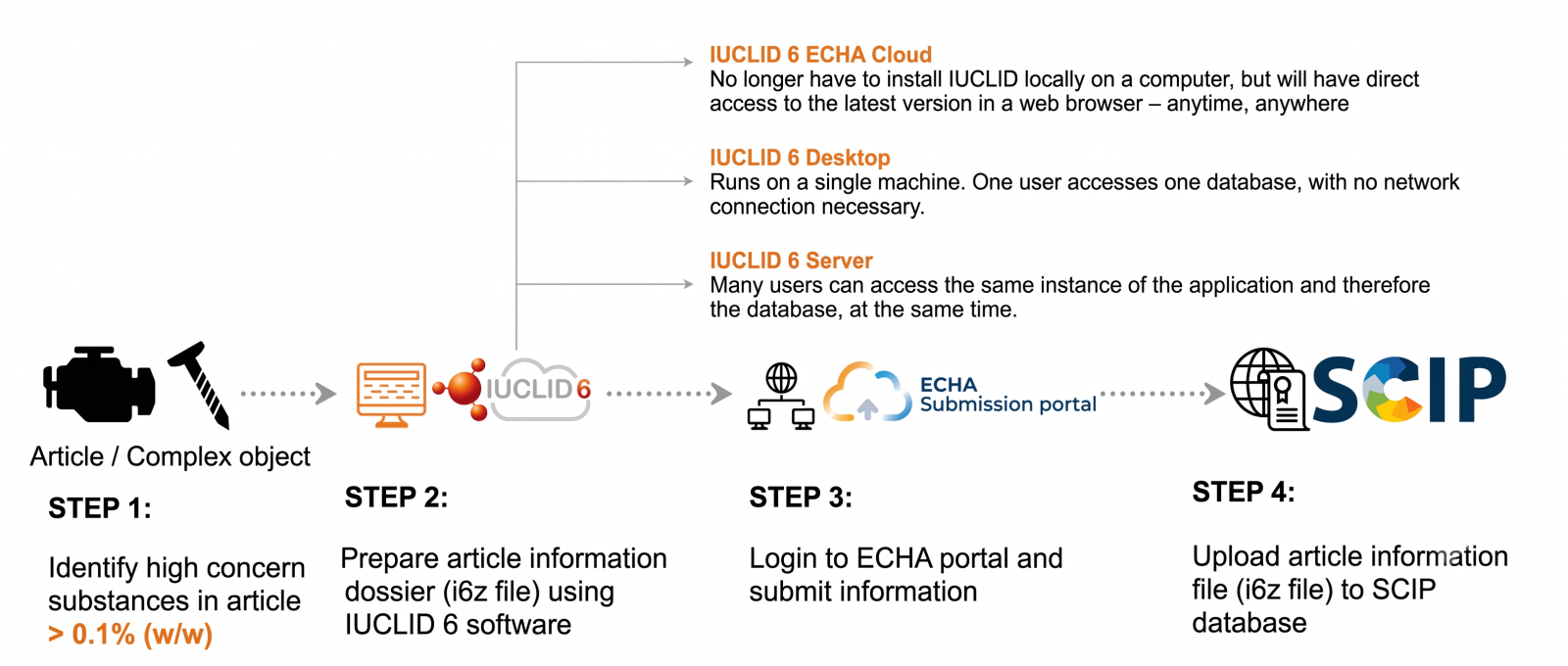 SCIP database submission process