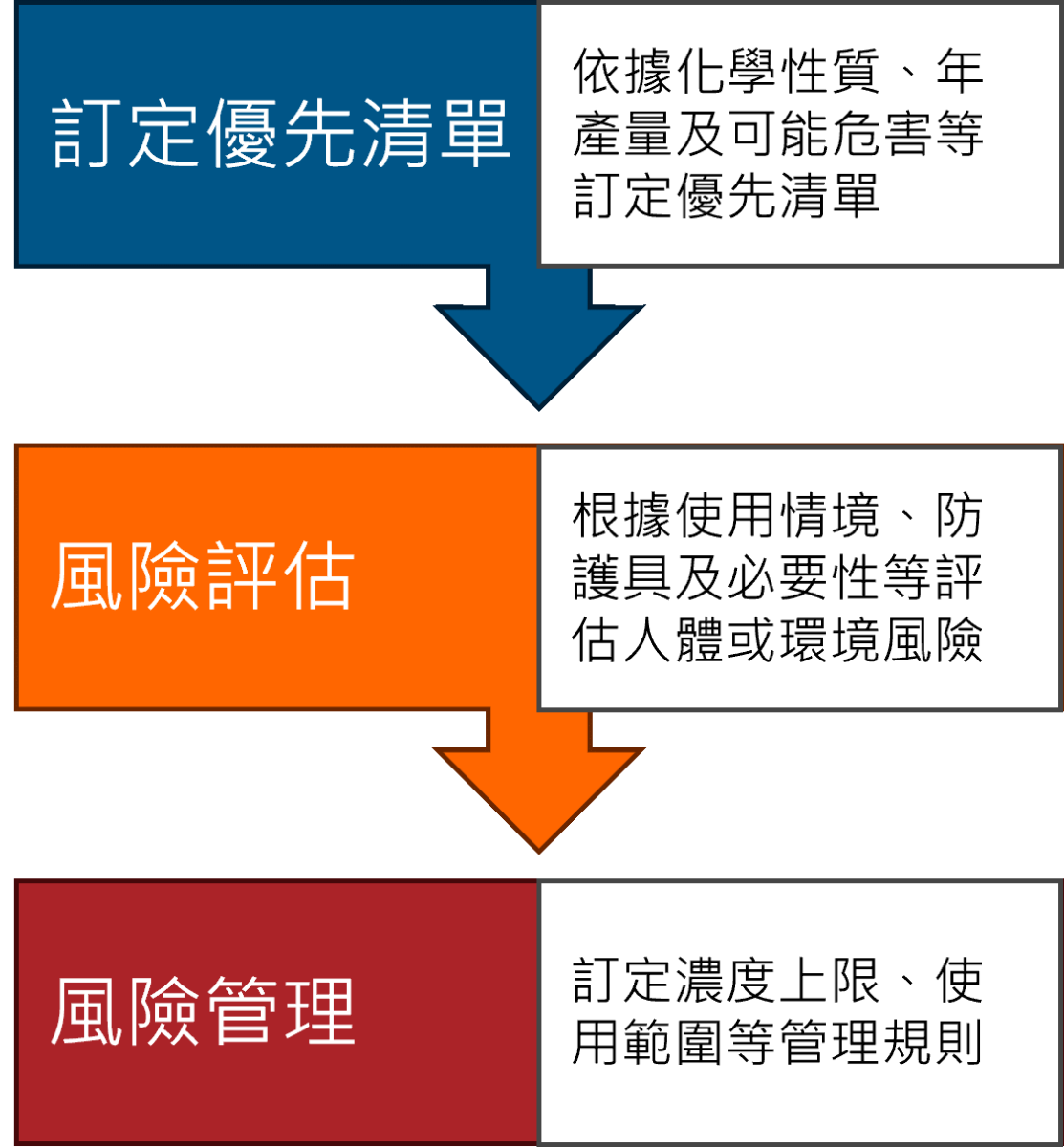 TSCA優先清單機制運作