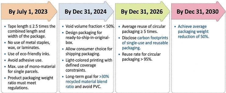 The reduction plan is implemented in phases
