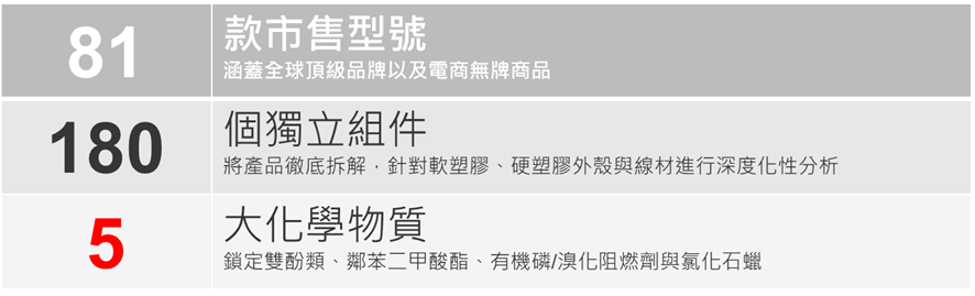 「ToxFree LIFE for All」專案報告–後市場耳機化學安全抽驗