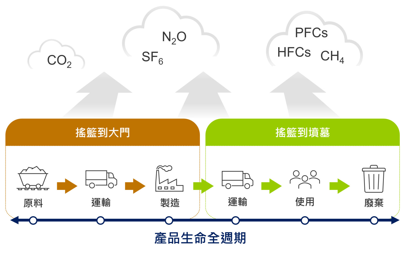 產品全生命週期