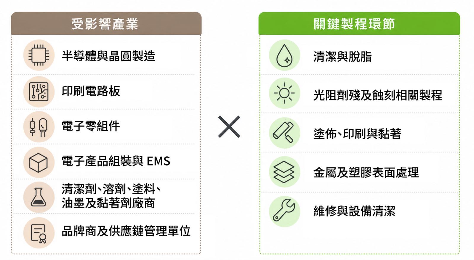 哪些產業與製程將受到衝擊？
