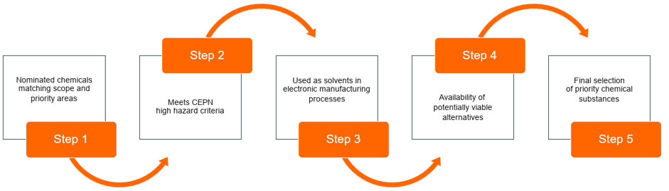 CEPN Screening Process for Priority Chemical Substances
