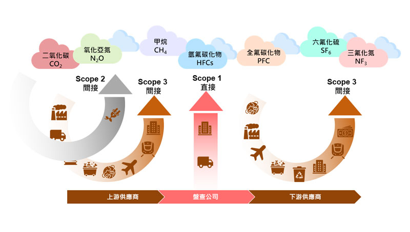 什麼是組織型溫室氣體盤查?