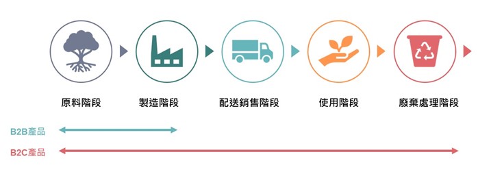 產品生命週期_原料階段_製造階段_配送銷售階段_使用階段_廢棄處裡階段