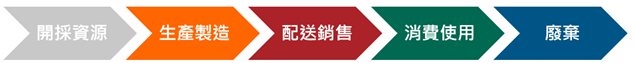 傳統線型經濟示意圖:開採資源，生產製造，配送銷售，消費使用，廢棄。