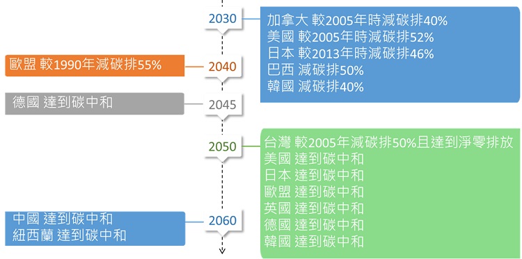 各國碳的宣告，2030年加拿大、美國、日本、巴西、韓國平均減碳排40~50%。2040年歐盟減碳排55%。2045年德國達到碳中和。2050年台灣減碳排50%並達到淨零排放，美國、日本、歐盟、英國、德國、韓國達到碳中和。2060年中國、紐西蘭達到碳中和。