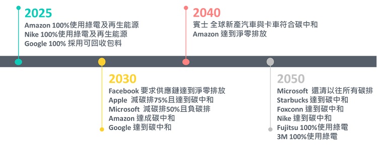 各大企業的碳宣言: 2025年 Amazon、Nike、Google 使用綠電以及再生能源和可回收包料。2030年 Facebook、Apple、Microsoft、Amazon、Google 要求供應鏈達到淨零排放，或是達到碳中和甚至負碳排。2040年賓士符合碳中和、Amazon達到淨零排放。2050年Microsoft還清以往所有碳排，Starvucks、Foxconn、Nike、Fujitsu、3M 達到碳中和或100%使用綠電。