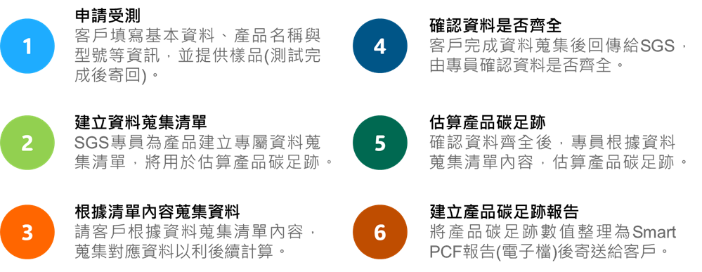 Smart PCF的送測流程_申請受測_建立資料收集清單_根據清單內容收集資料_確認資料是否齊全_估算產品碳足跡_確立產品碳足跡報告