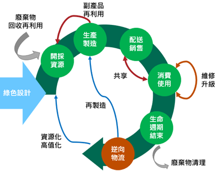 循環經濟示意圖:綠色設計，開採資源(廢棄物回收再利用、生產製造的副產品再利用)，生產製造，配送銷售，消費使用(維修升級)，配送銷售與消費使用共享，生命週期結束(廢棄物清理)，逆向物流(再製造、資源化、高值化)。