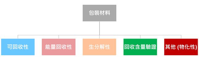 永續包裝材料測試與評估示意圖: 包裝材料分為: 可回收性、能量回收性、生物分解性，回收含量驗證以及其他(物化性)