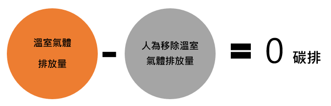 淨零碳排 Net Zero 指的是全球人為造成的溫室氣體排放量，扣除人為移除的量等於零。