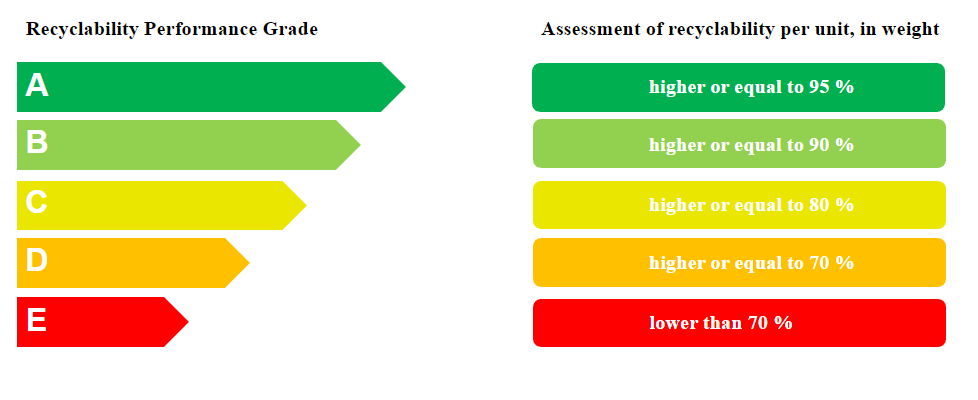 歐盟包材可回收性的5個等級評估