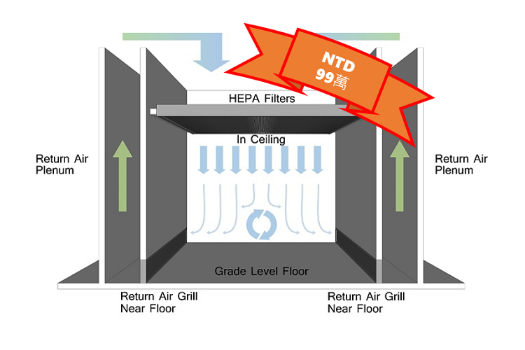 SGS Cleanroom Total Solution 模組化無塵室包含一次到廠教育訓練、三年結構與效能保固、六次免費檢測、以及烙印 SGS LOGO 金屬銘版以茲證明此無塵室經過 SGS 嚴格測試符合品管要求之作業環境。此項設施與服務最低只要 99 萬元起，用最精簡的投資金額，讓產品提升產品良率、符合出廠要求的潔淨度、精進 on-site 各式儀器的偵測極限以外，更可以提升企業專業形象，讓造訪之顧客有耳目一新的全新觀感。