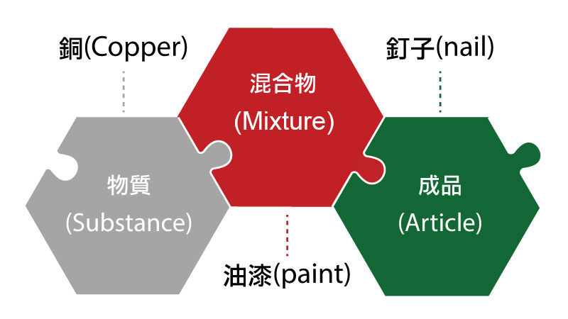 REACH法規的管制項目