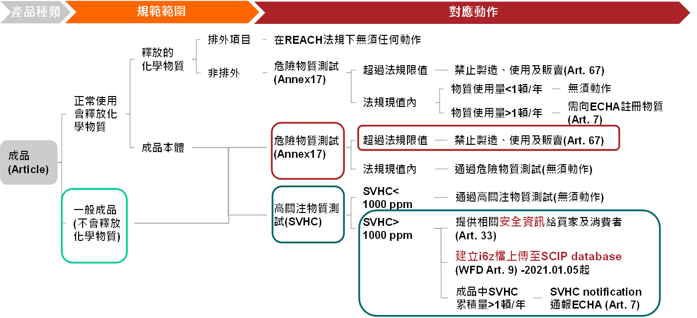 REACH法規的管制項目