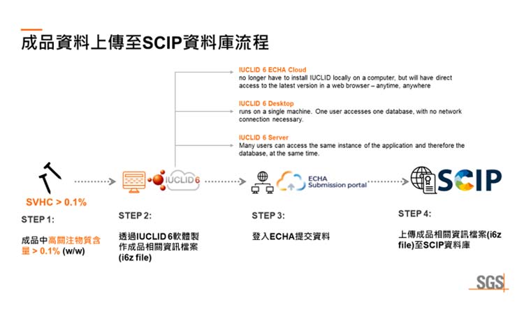 成品資料上傳至SCIP資料庫流程
