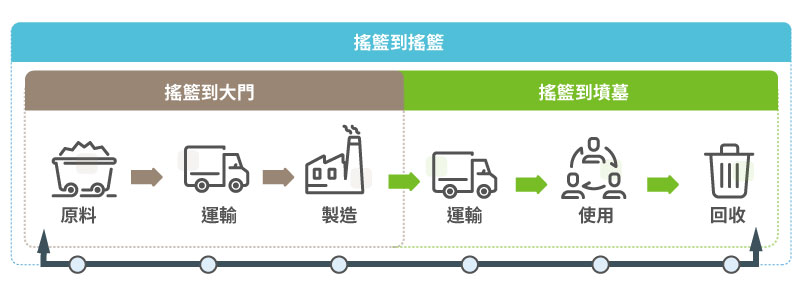 搖籃到搖籃