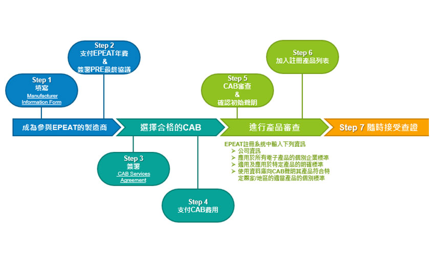 如何取得EPEAT 註冊