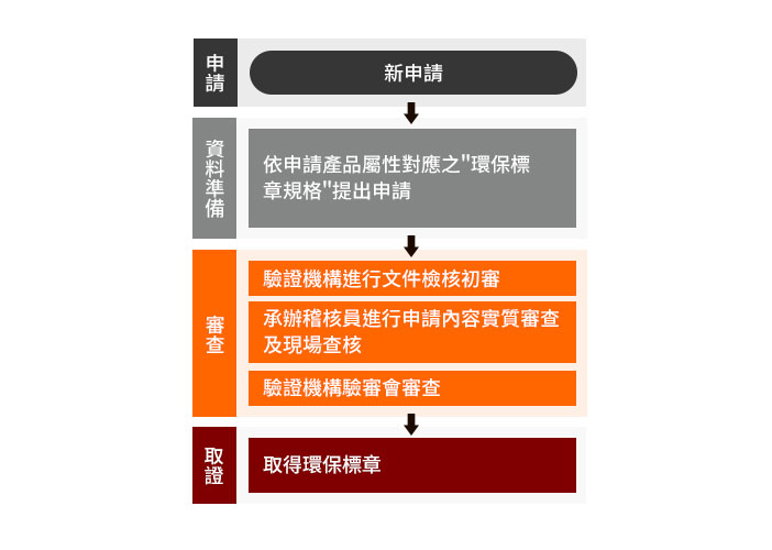 如何取得環保標章