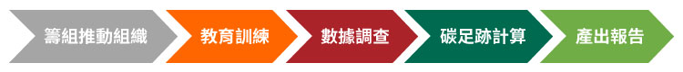 ISO14067實戰教育訓練，執行流程圖